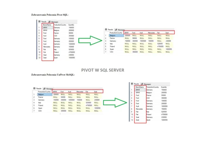 Zobrazowanie danych z SQL Server Pivot: dane samochodów pogrupowane wg kraju produkcji i marki.
