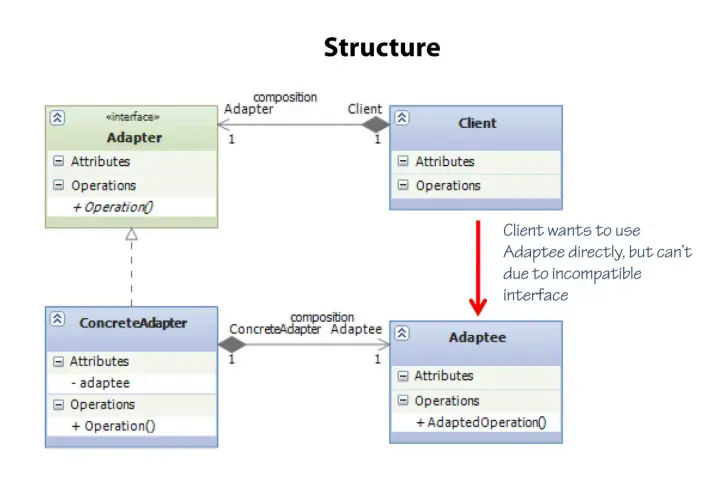 Diagram ukazuje strukturę wzorca adapter pattern. Klient nie może użyć Adaptee z powodu niekompatybilnego interfejsu.