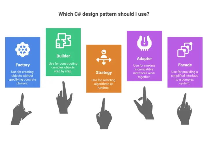 Wybór c# design patterns: Factory, Builder, Strategy, Adapter, Facade. Pomaga wybrać odpowiedni wzorzec projektowy.