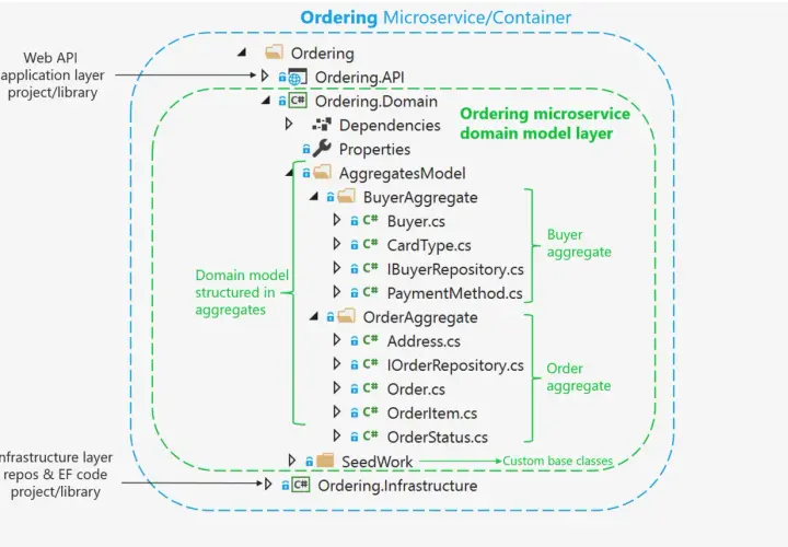 Diagram przedstawia strukturę warstwy domenowej mikrousługi Ordering, z podziałem na agregaty Buyer i Order, kluczowe dla ddd programowanie.