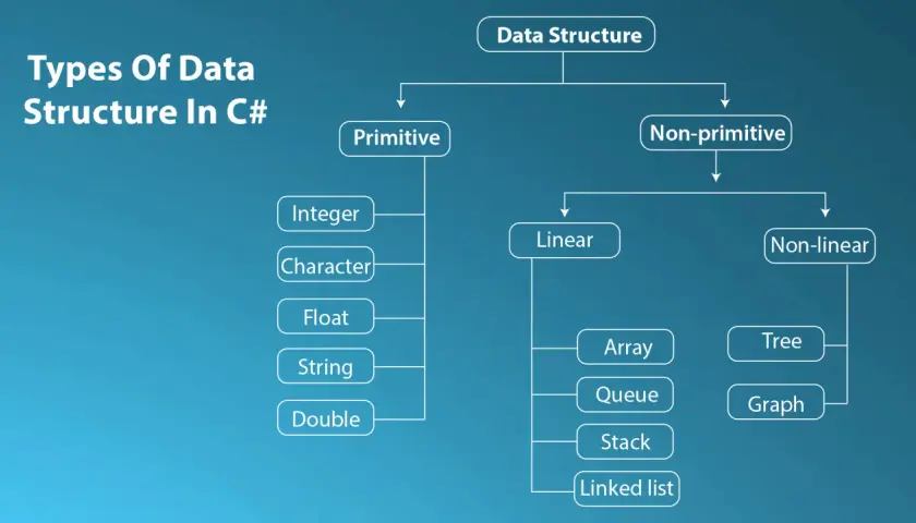 Diagram przedstawiający typy struktur danych w C#: prymitywne (Integer, Character, Float, String, Double) i nieprymitywne (liniowe: Array, Queue, Stack, Linked list; nieliniowe: Tree, Graph).