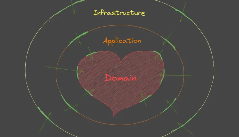 Schemat warstwowy: serce "Domain", otoczone "Application", a na zewnątrz "Infrastructure". To przykład architektury hexagonalnej.