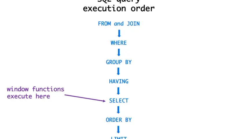 Kolejność wykonywania zapytań SQL: FROM, WHERE, GROUP BY, HAVING, SELECT (gdzie działają funkcje okna, np. LAG), ORDER BY, LIMIT.