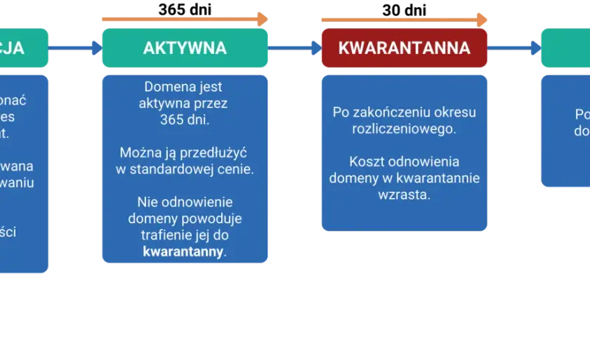 Cykl życia domeny: rejestracja, aktywna (365 dni), kwarantanna (koszt wzrasta), wolna. Transient vs scoped – domena wraca do puli wolnych.