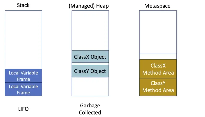 Diagram przedstawia pamięć w C#: stos (LIFO) z ramkami zmiennych lokalnych, zarządzany stertę (garbage collected) z obiektami ClassX i ClassY, oraz Metaspace z obszarami metod.