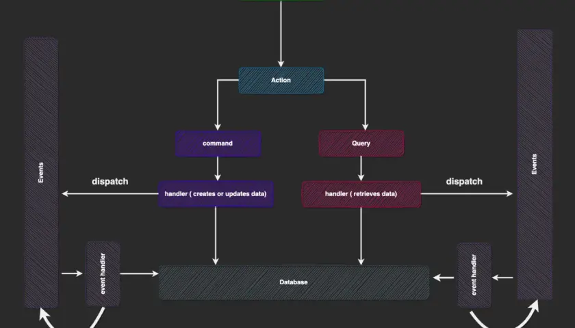 Schemat przepływu danych w NestJS CQRS: Request -> Action -> Command/Query, które są obsługiwane przez handlery, zapisywane/odczytywane z bazy danych i emitujące zdarzenia.