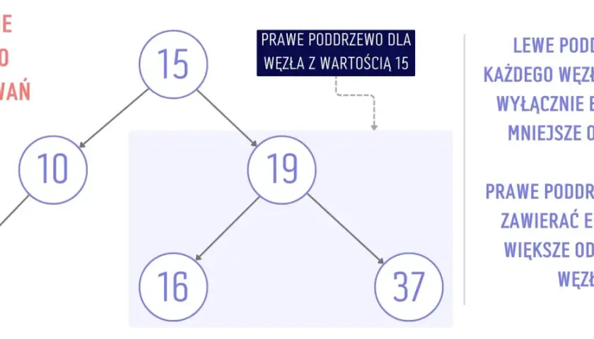 Ilustracja przedstawia binarne drzewo poszukiwań z węzłami 1, 10, 15, 16, 19, 37.