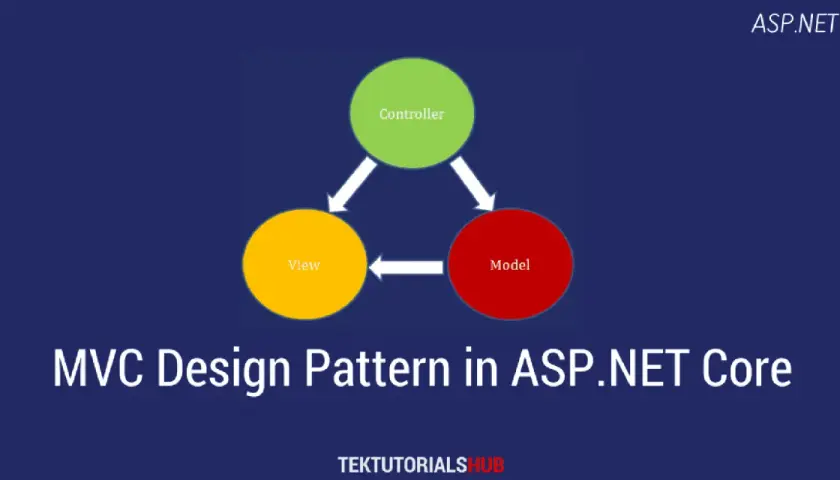 Schemat mvc model w ASP.NET Core: zielony kontroler, żółty widok, czerwony model.