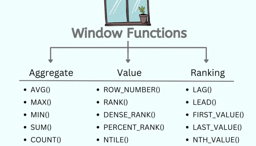 Schemat przedstawia kategorie funkcji okna w PostgreSQL: agregujące, wartości i rankingowe, z przykładami jak AVG(), RANK() i LAG().