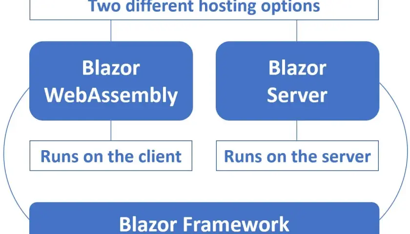 Schemat przedstawia opcje hostingu Blazor: Blazor WebAssembly działający po stronie klienta i Blazor Server działający po stronie serwera, oba jako część Blazor Framework.