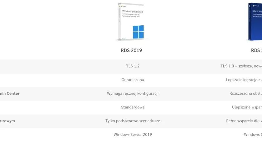 Porównanie funkcji Remote Desktop Services (RDS) 2019 i 2022: RDS 2022 oferuje lepsze szyfrowanie, integrację z chmurą i automatyzację.
