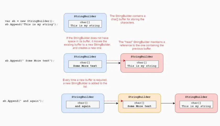 Diagram pokazuje, jak StringBuilder tworzy nowe bufory znaków. To jest string co to.