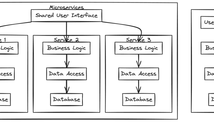 Diagram porównujący mikroserwisy (wiele usług, wspólny UI) z monolitem (pojedyncza usługa, UI). Przydatne do pytań o mikroserwisy.