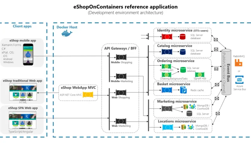 Architektura aplikacji .NET eShopOnContainers z mikrousługami, bramkami API i bazami danych.