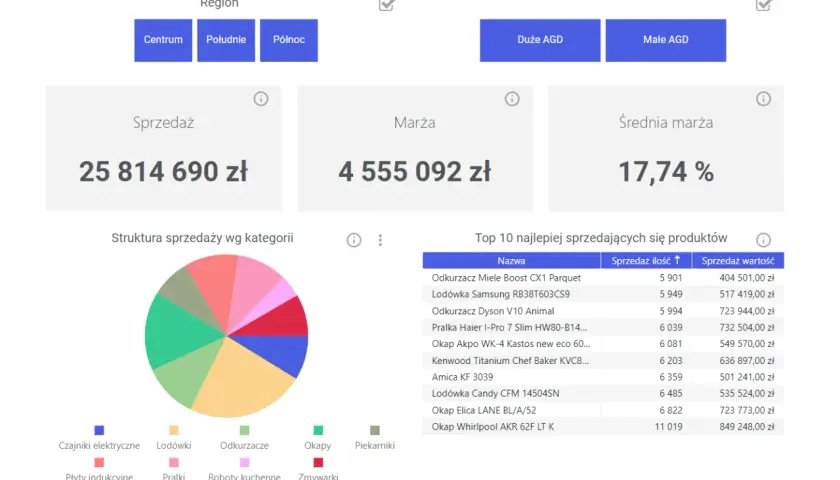 Panel z danymi sprzedaży, marży i top 10 produktów. Możliwość filtrowania wg regionu i kategorii AGD. group by.