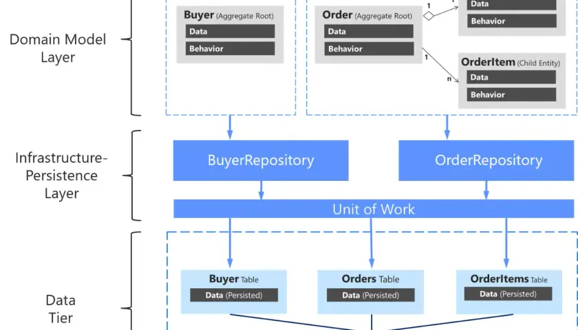 Diagram ukazuje warstwy aplikacji, agregaty (Buyer, Order) i wzorce projektowe repozytoriów oraz Unit of Work.