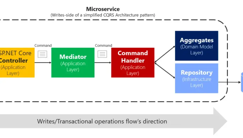 Schemat przepływu zapisu w mikroserwisie: ASP.NET Core Controller wysyła komendę do Mediator, który przekazuje ją do Command Handler, a następnie do Aggregates i Repository, zapisując dane w bazie.