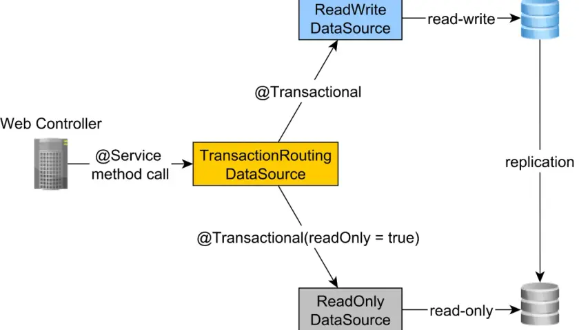 Schemat ilustruje wzorzec CQRS: Web Controller wywołuje metodę serwisu, która przez Transaction Routing DataSource kieruje zapytania do ReadWrite DataSource (zapis) lub ReadOnly DataSource (odczyt).