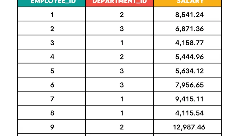 Tabela danych pracowników z ID, ID działu i pensją. Można ją przetworzyć za pomocą partition by SQL.