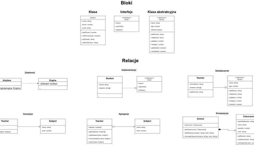 Diagram klas pokazujący agregację vs kompozycję. Agregacja: Nauczyciel ma przedmioty. Kompozycja: Szkoła ma sale lekcyjne.