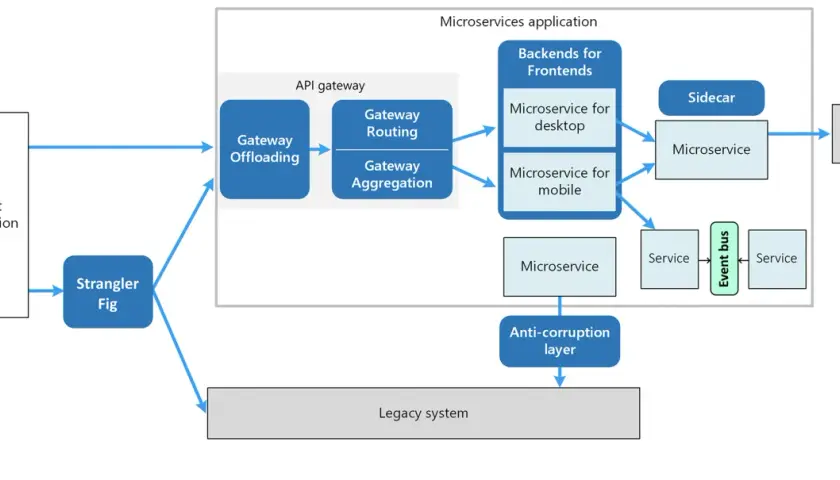 Diagram architektury .NET microservices: klient, API gateway, backendy, usługi, event bus, anti-corruption layer i legacy system.