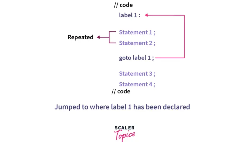 Przykład użycia `c# goto` do powtórzenia kodu. Instrukcja `goto label 1` przenosi wykonanie do `label 1`.