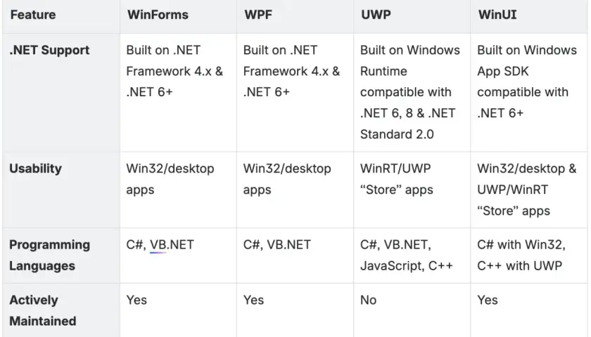 Tabela porównująca technologie .NET: WinForms, WPF, UWP, WinUI. WPF i inne wspierają C# i .NET.