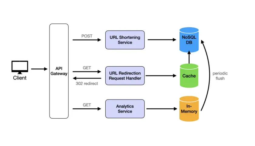Schemat systemu skracania URL: Klient wysyła żądania POST i GET przez API Gateway do usług skracania, przekierowania i analityki. Dane są przechowywane w NoSQL DB, Cache i In-Memory, z okresowym opróżnianiem pamięci podręcznej.