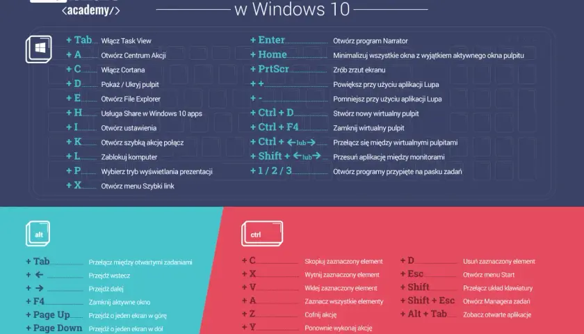 Najbardziej przydatne skróty klawiszowe w Windows 10. Poznaj kombinacje klawiszy, np. **cmd** na klawiaturze, by sprawniej pracować.