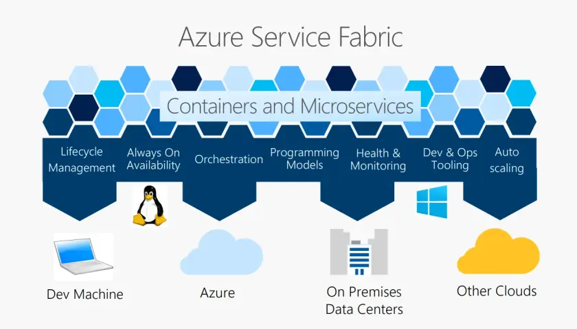 Azure Service Fabric: zarządzanie cyklem życia, dostępność, orkiestracja, modele programowania, monitorowanie, narzędzia Dev & Ops, autoskalowanie dla kontenerów i mikrousług, tworząc elastyczną data fabric.