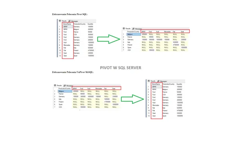 Zobrazowanie danych z SQL Server Pivot: dane samochodów pogrupowane wg kraju produkcji i marki.