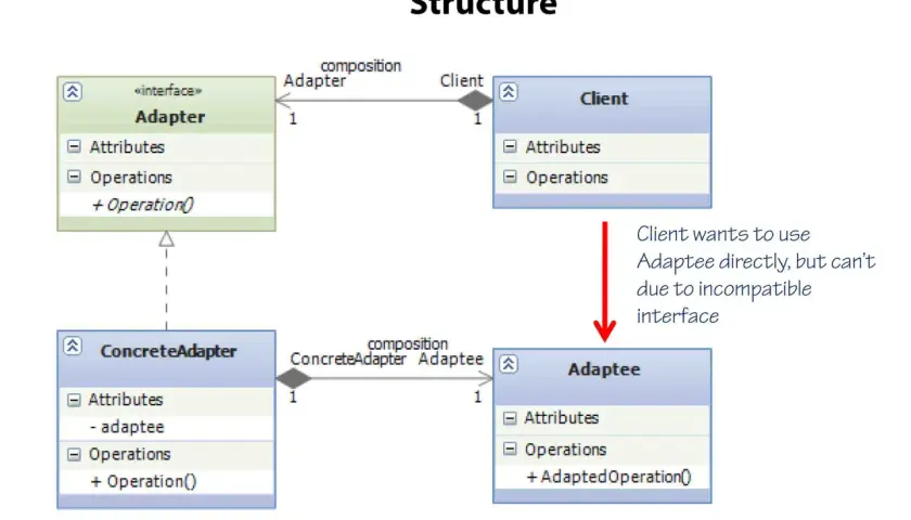 Diagram ukazuje strukturę wzorca adapter pattern. Klient nie może użyć Adaptee z powodu niekompatybilnego interfejsu.