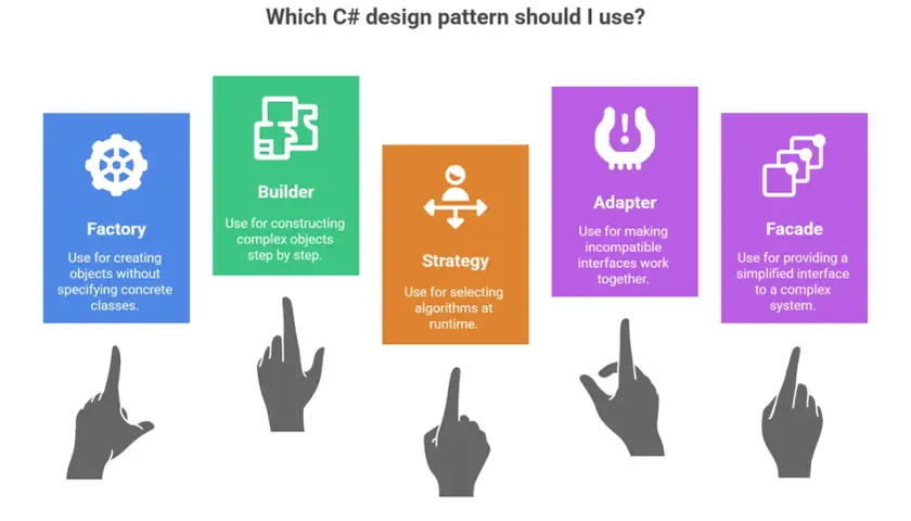 Wybór c# design patterns: Factory, Builder, Strategy, Adapter, Facade. Pomaga wybrać odpowiedni wzorzec projektowy.