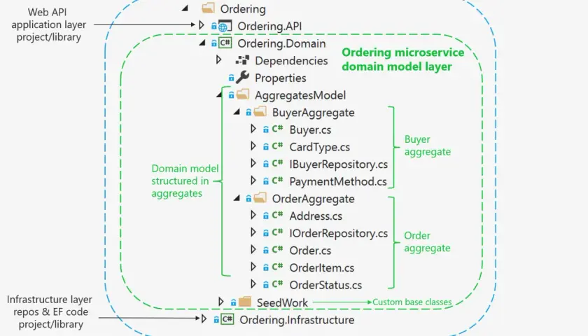 Diagram przedstawia strukturę warstwy domenowej mikrousługi Ordering, z podziałem na agregaty Buyer i Order, kluczowe dla ddd programowanie.