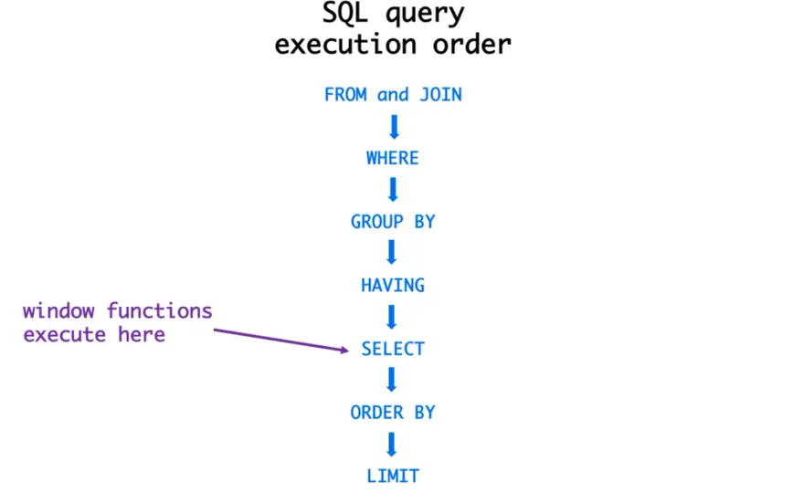 LAG w SQL bez błędów - PARTITION BY, ORDER BY i przykłady
