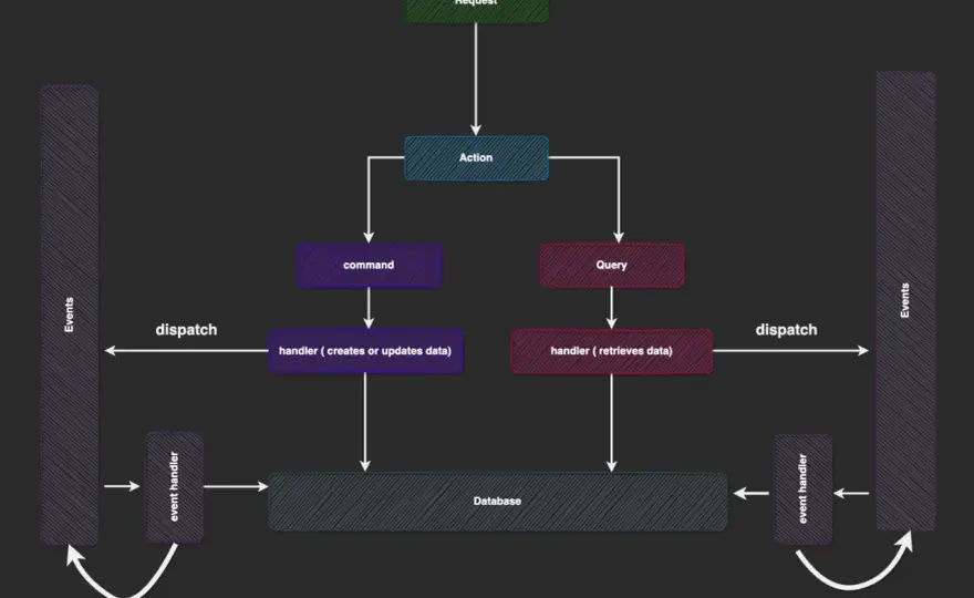 NestJS CQRS w praktyce - komendy, zapytania i zdarzenia