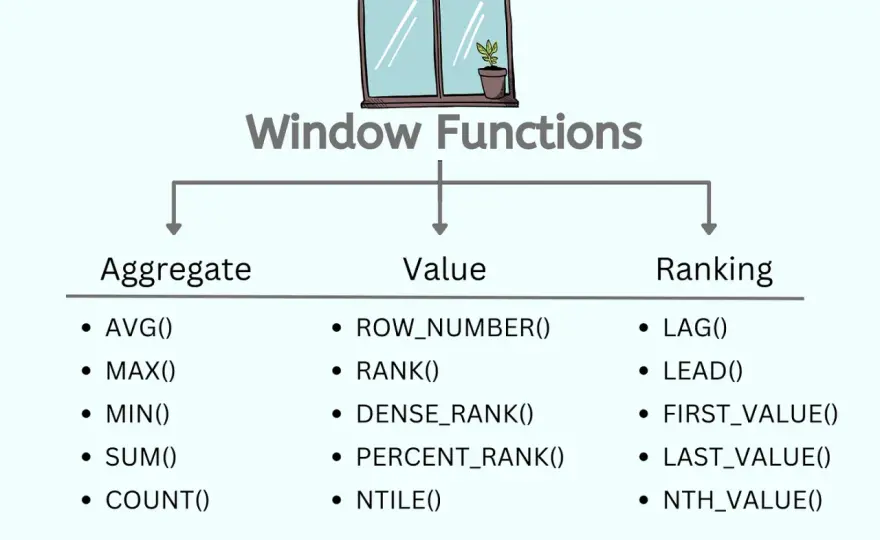 Funkcje okna w PostgreSQL - rankingi, sumy i LAG