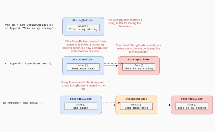 String w C# - null, niezmienność i StringBuilder