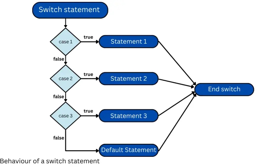 Switch w JavaScript - składnia, przykłady i typowe błędy