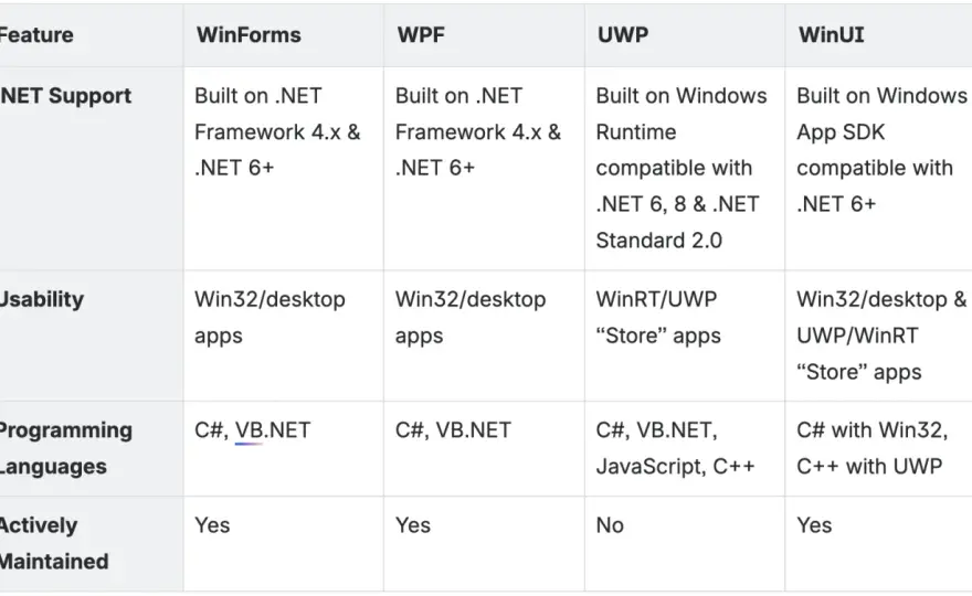 WPF w C# - jak zacząć i kiedy wybrać WinUI?
