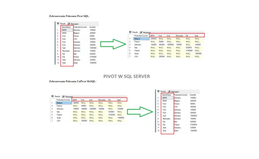 PIVOT w SQL Serverze bez tajemnic - przykłady i dobre praktyki