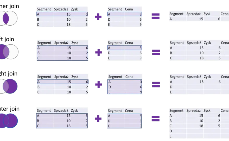 JOIN ON w SQL - jak łączyć tabele bez błędów?