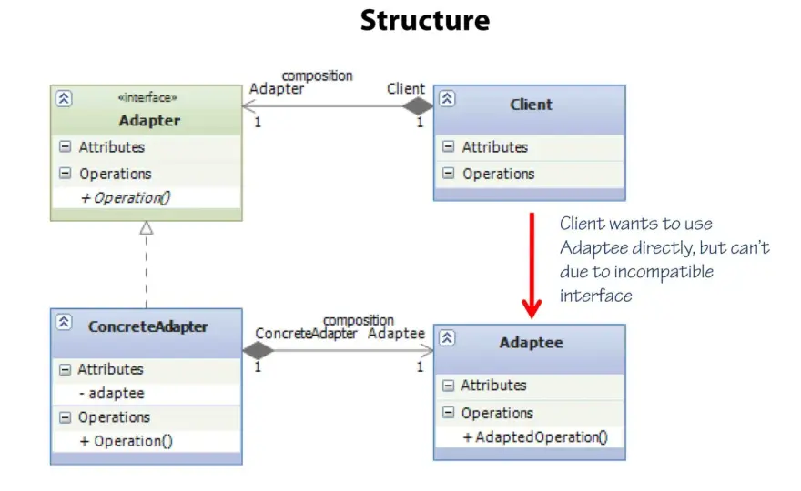 Adapter pattern w C# - jak łączyć niezgodne interfejsy?