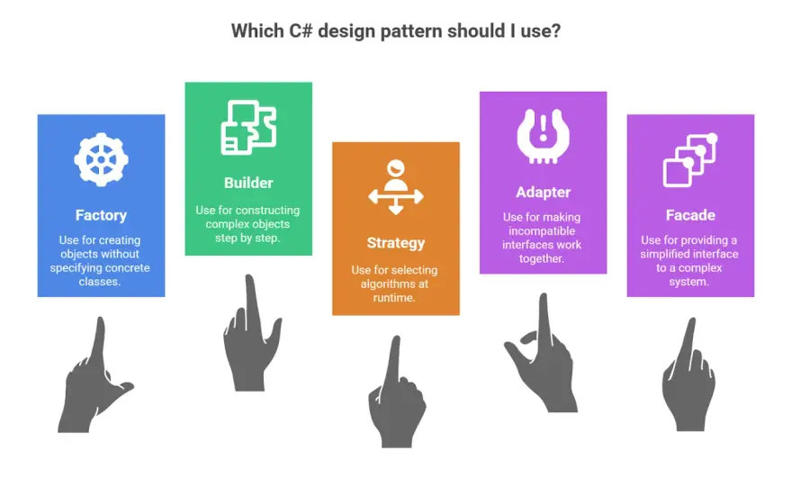 Wzorce projektowe C# - kiedy używać Strategy, Factory i Decorator?
