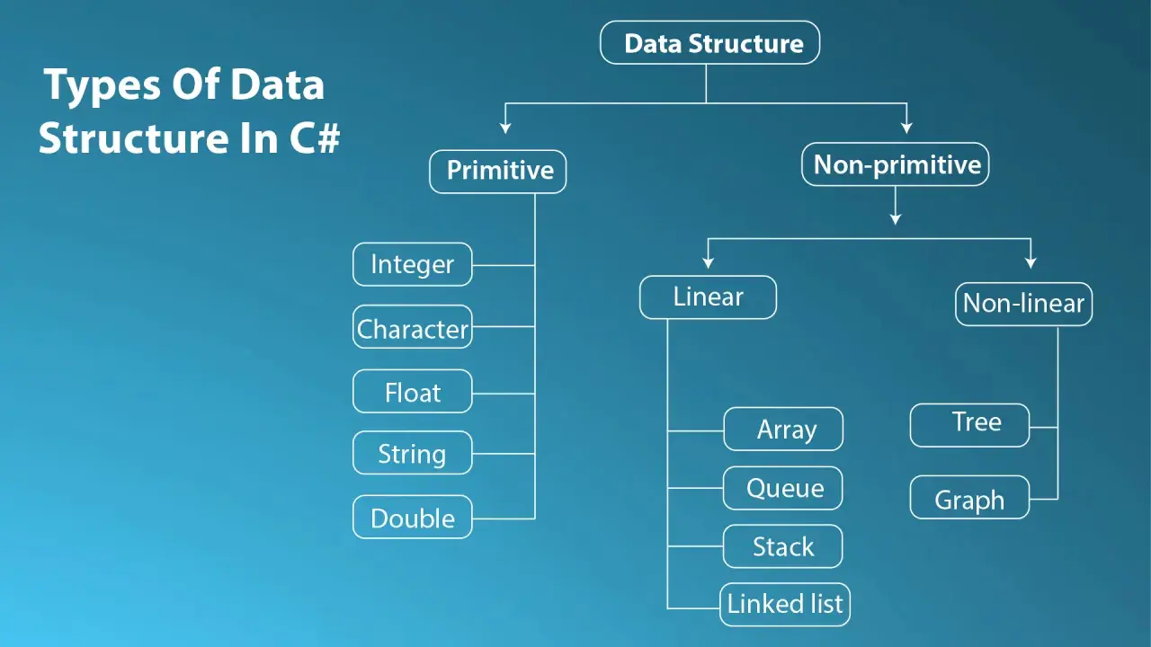 Diagram przedstawiający typy struktur danych w C#: prymitywne (Integer, Character, Float, String, Double) i nieprymitywne (liniowe: Array, Queue, Stack, Linked list; nieliniowe: Tree, Graph).