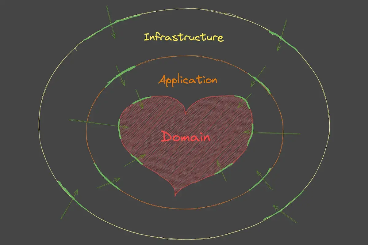 Schemat warstwowy: serce "Domain", otoczone "Application", a na zewnątrz "Infrastructure". To przykład architektury hexagonalnej.