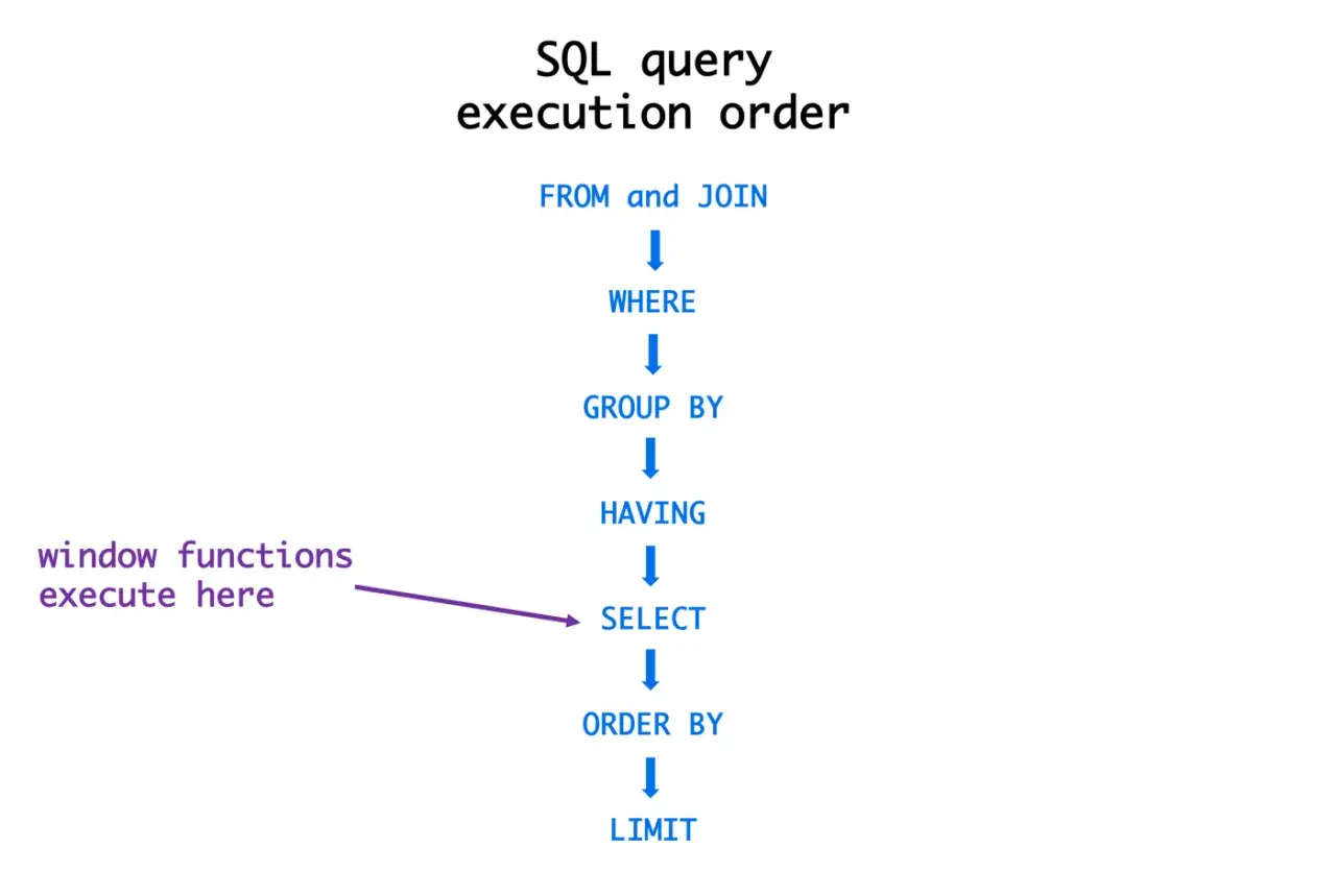 Kolejność wykonywania zapytań SQL: FROM, WHERE, GROUP BY, HAVING, SELECT (gdzie działają funkcje okna, np. LAG), ORDER BY, LIMIT.