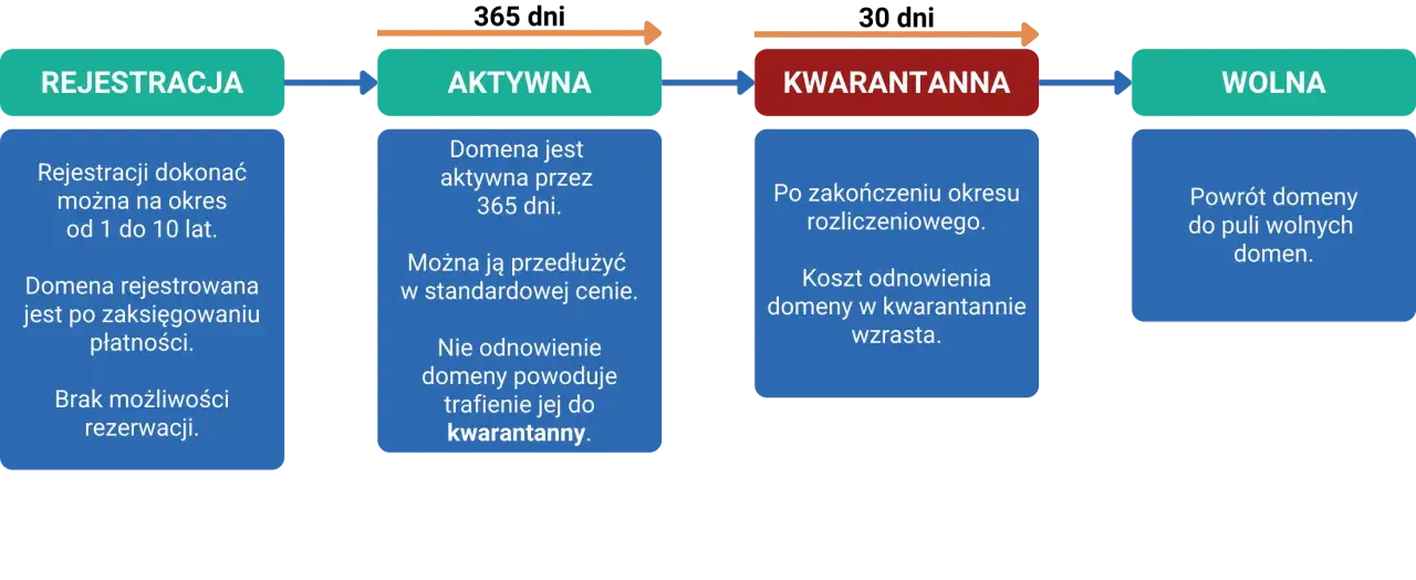 Cykl życia domeny: rejestracja, aktywna (365 dni), kwarantanna (koszt wzrasta), wolna. Transient vs scoped – domena wraca do puli wolnych.