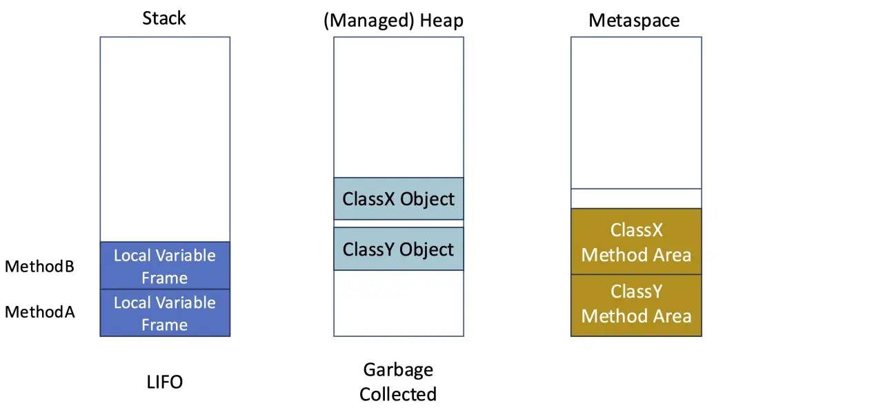 Diagram przedstawia pamięć w C#: stos (LIFO) z ramkami zmiennych lokalnych, zarządzany stertę (garbage collected) z obiektami ClassX i ClassY, oraz Metaspace z obszarami metod.