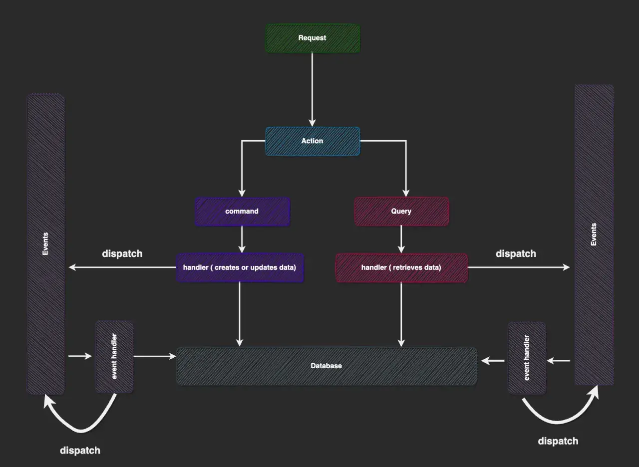 Schemat przepływu danych w NestJS CQRS: Request -> Action -> Command/Query, które są obsługiwane przez handlery, zapisywane/odczytywane z bazy danych i emitujące zdarzenia.